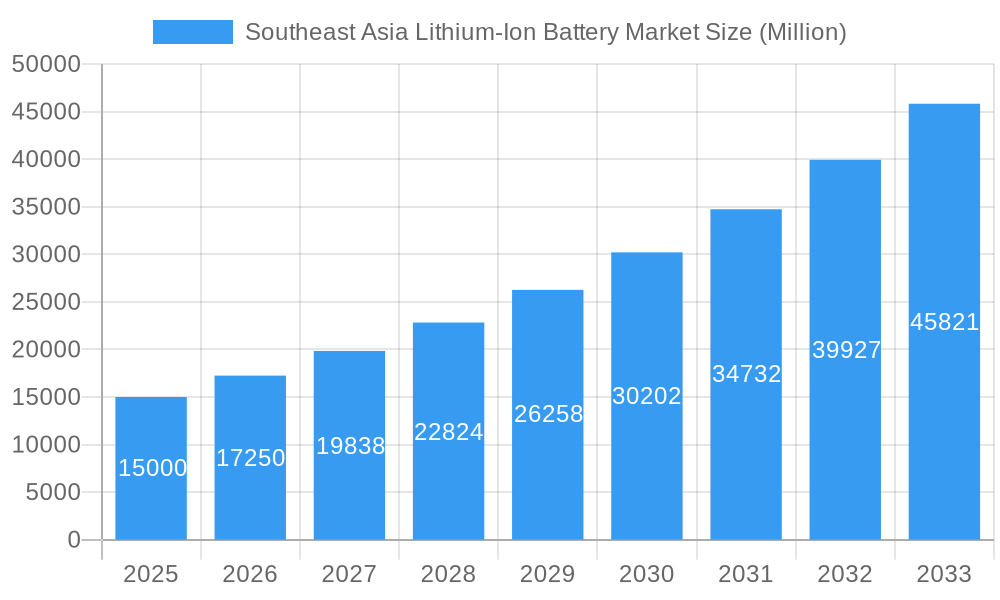 Southeast Asia Lithium-Ion Battery Market Market Size and Forecast (2024-2030)