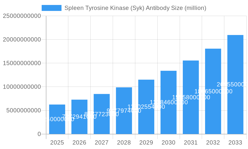 Spleen Tyrosine Kinase (Syk) Antibody Market Size and Forecast (2024-2030)