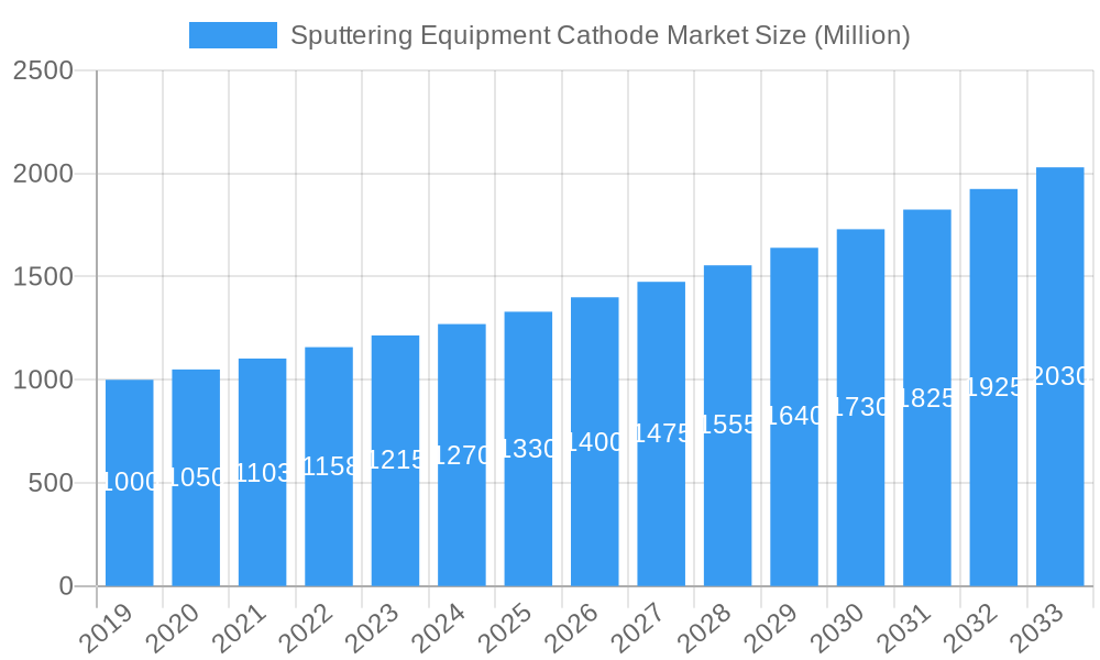 Sputtering Equipment Cathode Market Market Size and Forecast (2024-2030)
