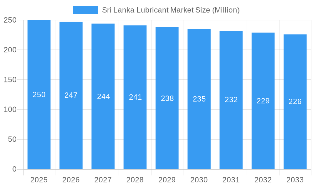 Sri Lanka Lubricant Market Market Size and Forecast (2024-2030)