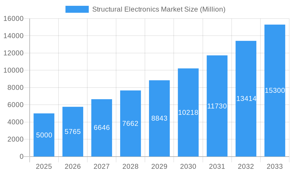 Structural Electronics Market Market Size and Forecast (2024-2030)