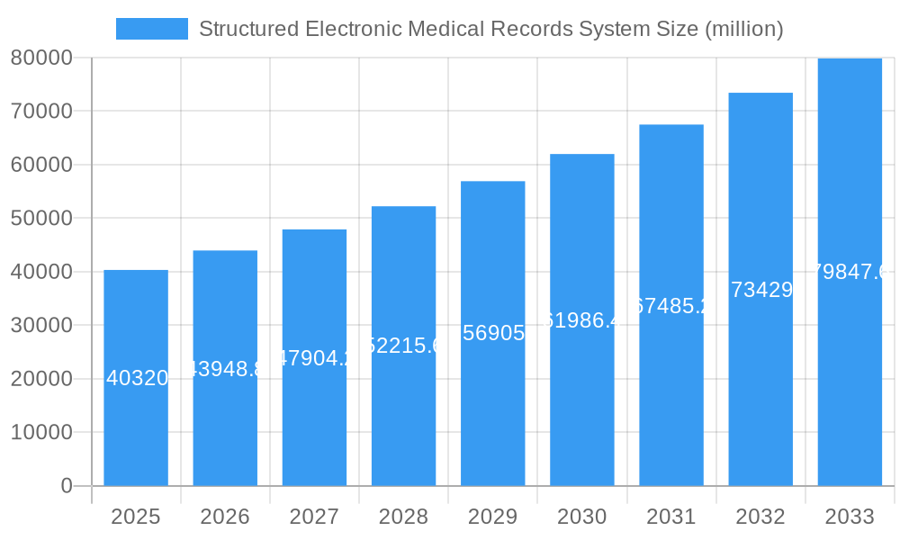 Structured Electronic Medical Records System Market Size and Forecast (2024-2030)