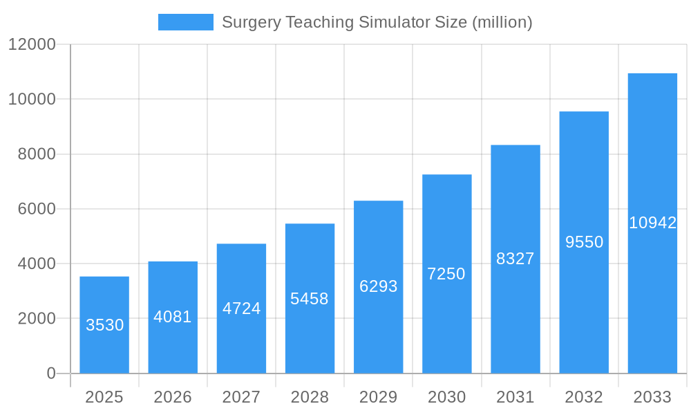 Surgery Teaching Simulator Market Size and Forecast (2024-2030)