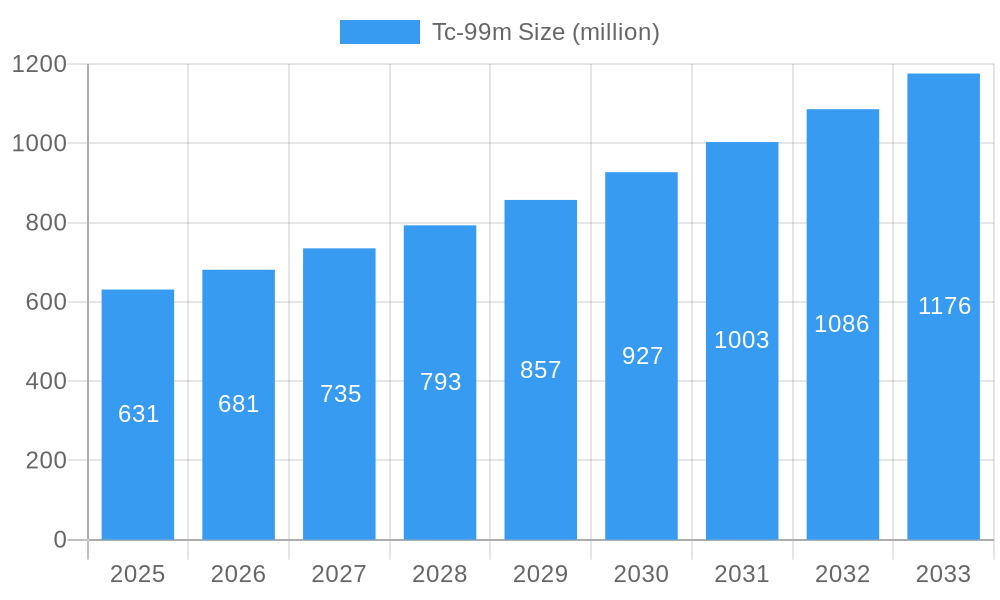 Tc-99m Market Size and Forecast (2024-2030)