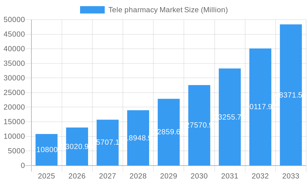 Tele pharmacy Market Market Size and Forecast (2024-2030)