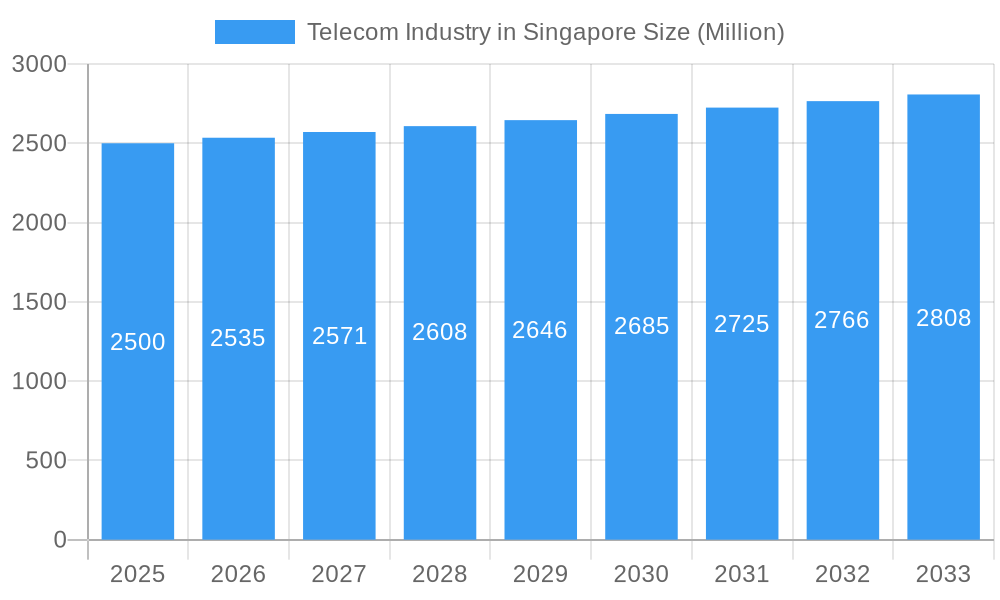 Telecom Industry in Singapore Market Size and Forecast (2024-2030)