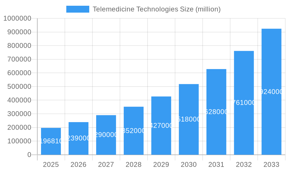 Telemedicine Technologies Market Size and Forecast (2024-2030)