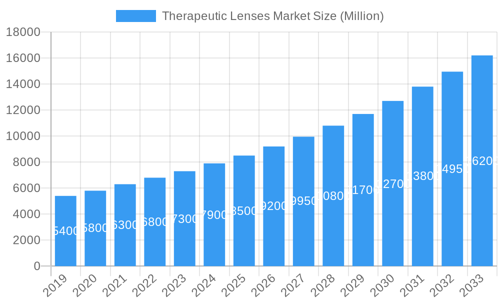 Therapeutic Lenses Market Market Size and Forecast (2024-2030)