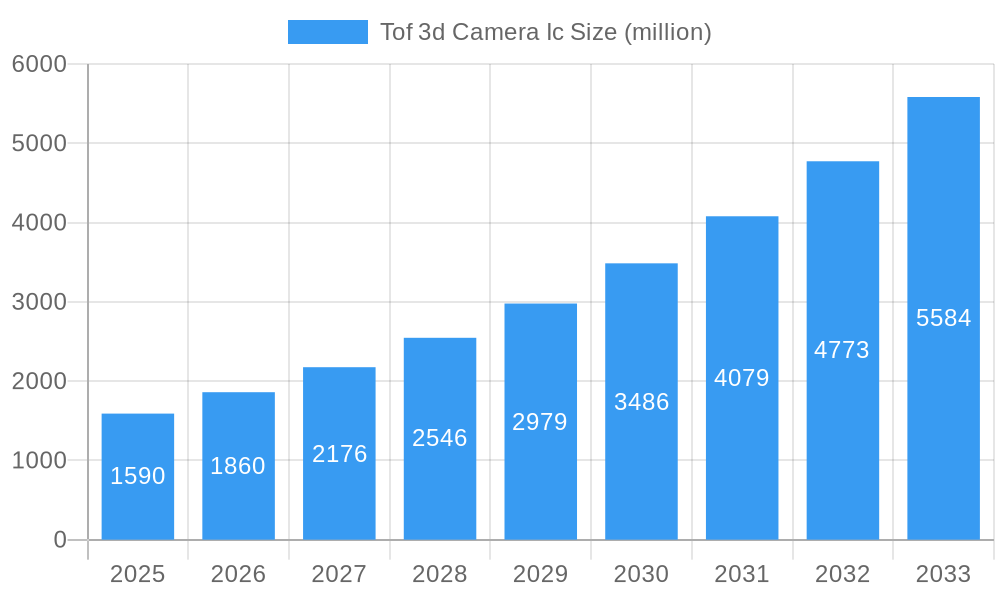 Tof 3d Camera Ic Market Size and Forecast (2024-2030)