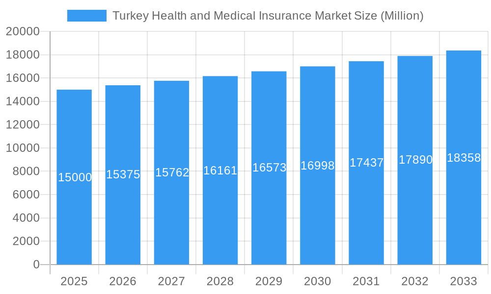 Turkey Health and Medical Insurance Market Market Size and Forecast (2024-2030)