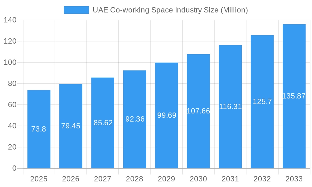 UAE Co-working Space Industry Market Size and Forecast (2024-2030)