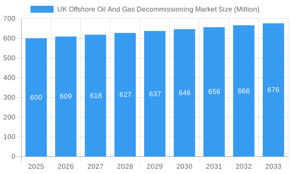UK Offshore Oil And Gas Decommissioning Market Market Size and Forecast (2024-2030)