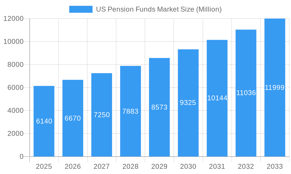 US Pension Funds Market Market Size and Forecast (2024-2030)