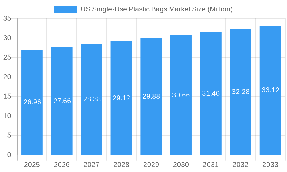 US Single-Use Plastic Bags Market Market Size and Forecast (2024-2030)