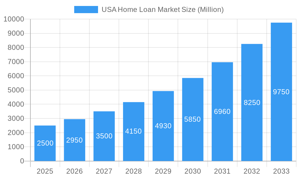 USA Home Loan Market Market Size and Forecast (2024-2030)