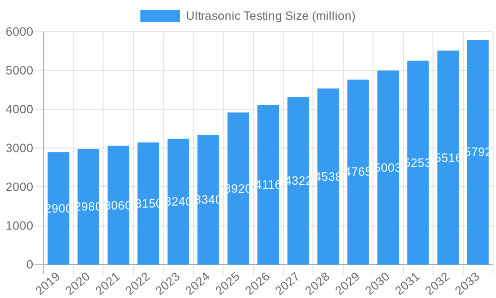 Ultrasonic Testing Market Size and Forecast (2024-2030)