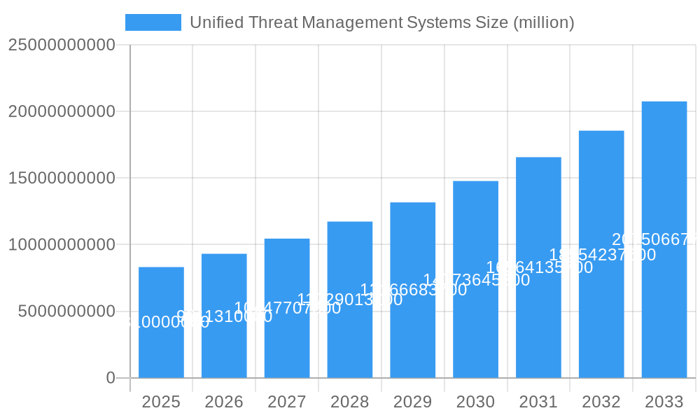 Unified Threat Management Systems Market Size and Forecast (2024-2030)