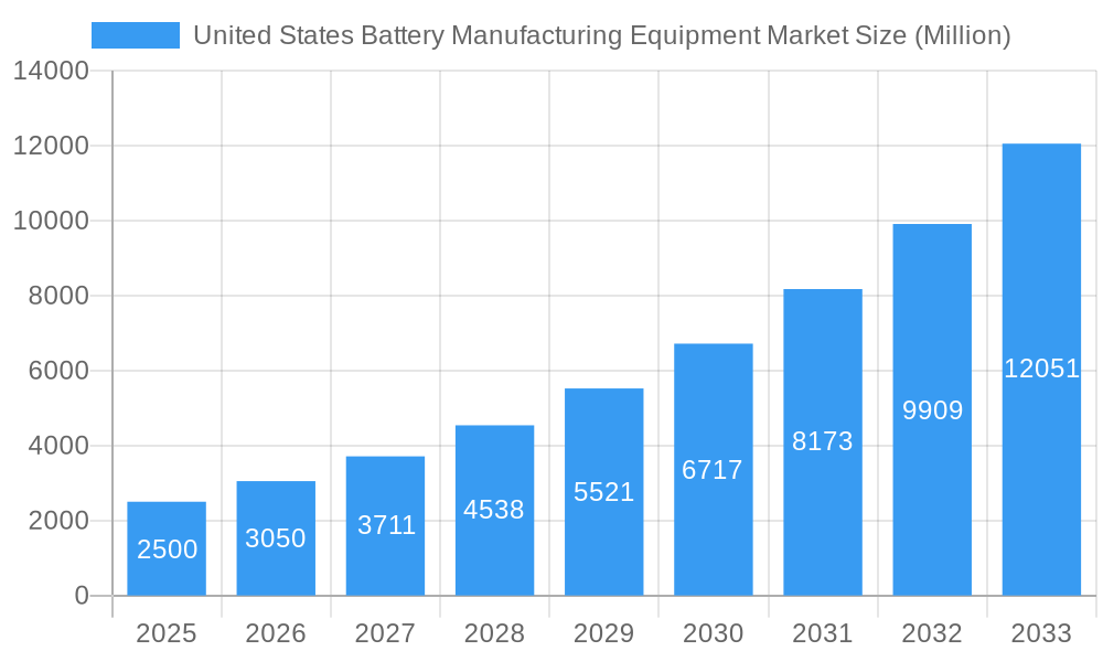United States Battery Manufacturing Equipment Market Market Size and Forecast (2024-2030)