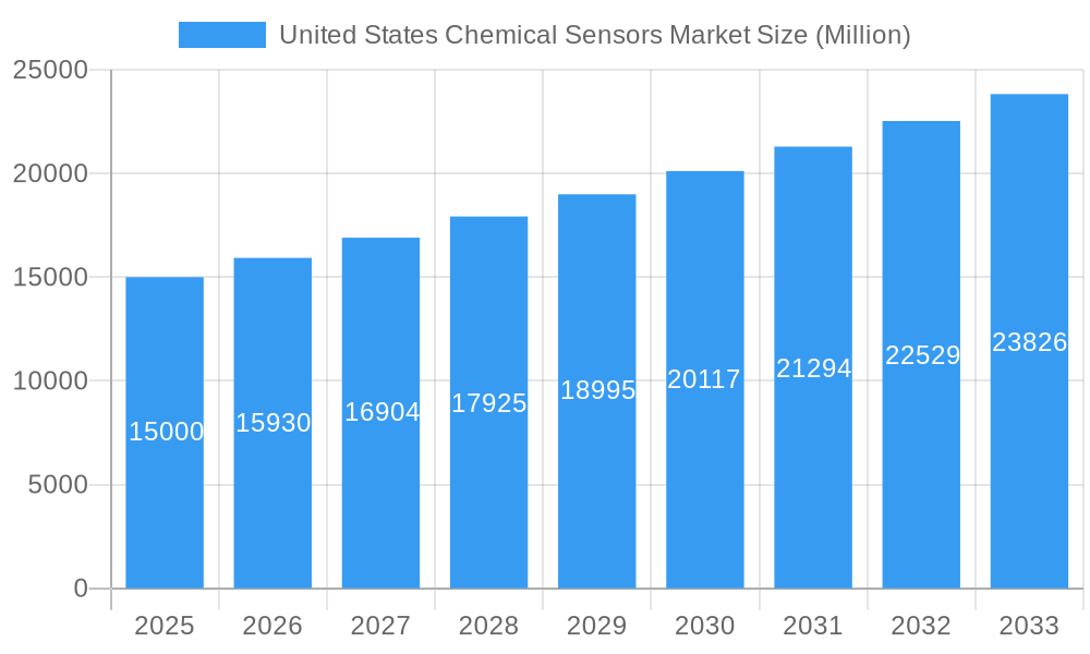United States Chemical Sensors Market Market Size and Forecast (2024-2030)