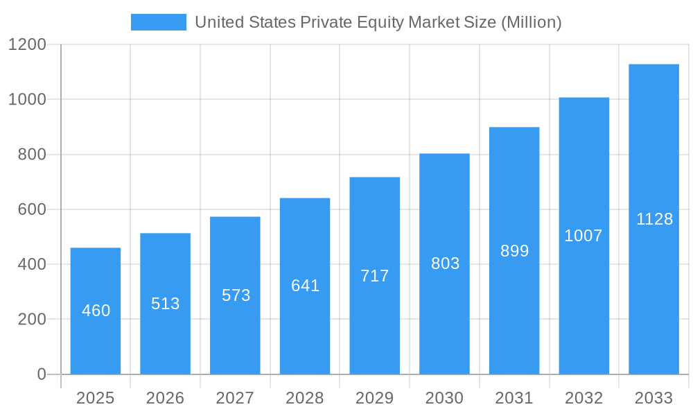 United States Private Equity Market Market Size and Forecast (2024-2030)