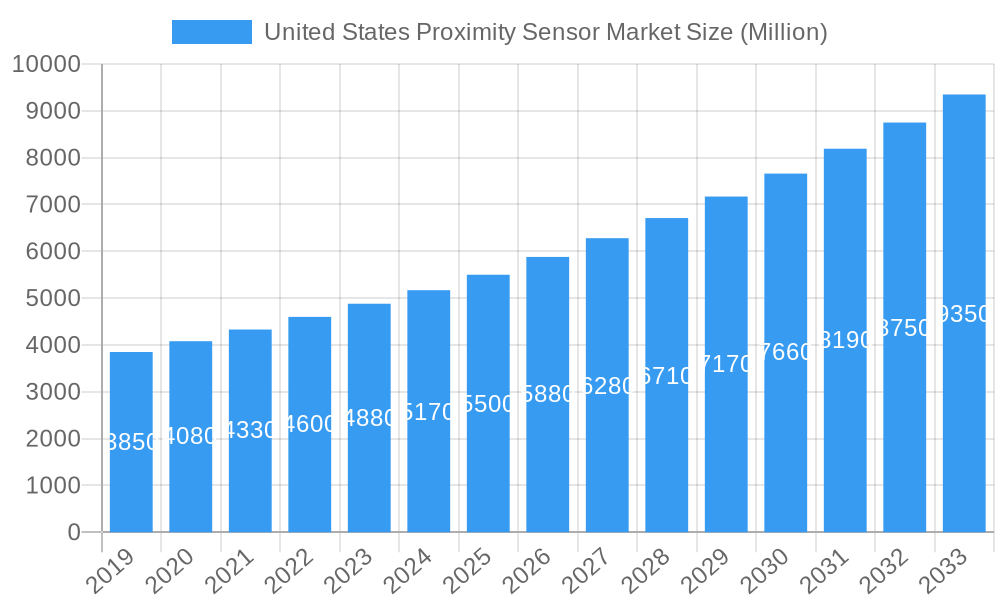 United States Proximity Sensor Market Market Size and Forecast (2024-2030)