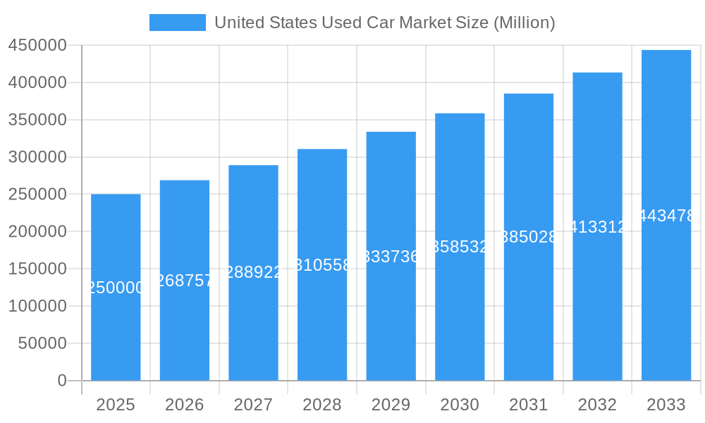 United States Used Car Market Market Size and Forecast (2024-2030)