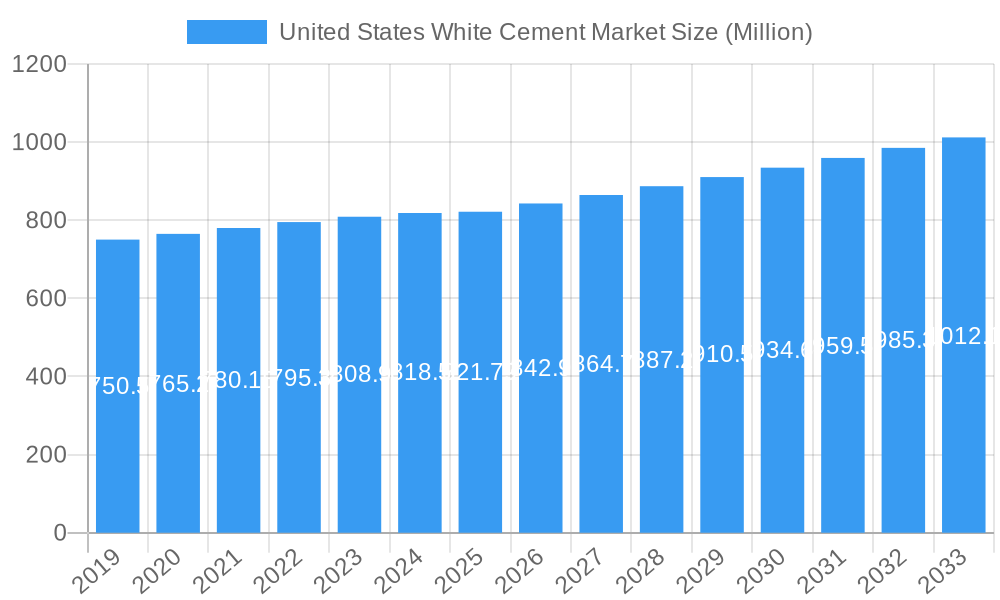 United States White Cement Market Market Size and Forecast (2024-2030)