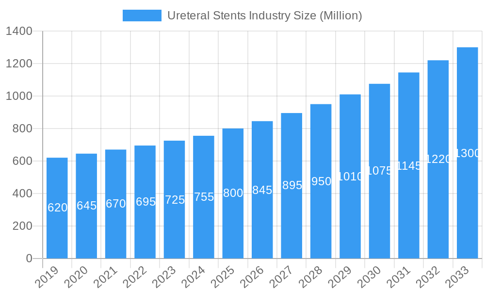 Ureteral Stents Industry Market Size and Forecast (2024-2030)