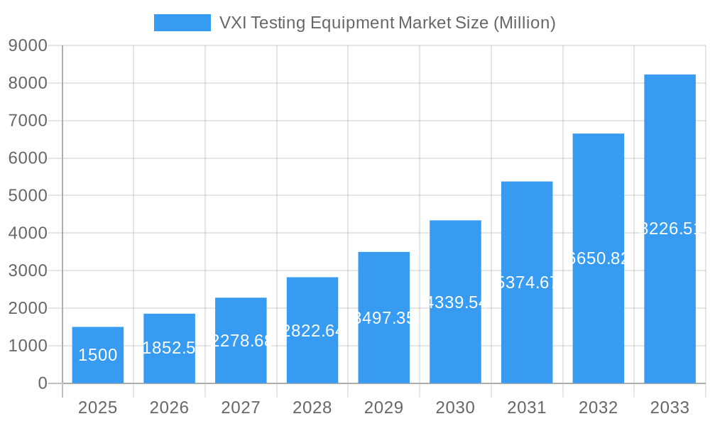 VXI Testing Equipment Market Market Size and Forecast (2024-2030)