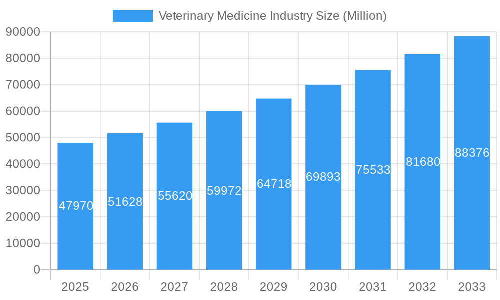 Veterinary Medicine Industry Market Size and Forecast (2024-2030)