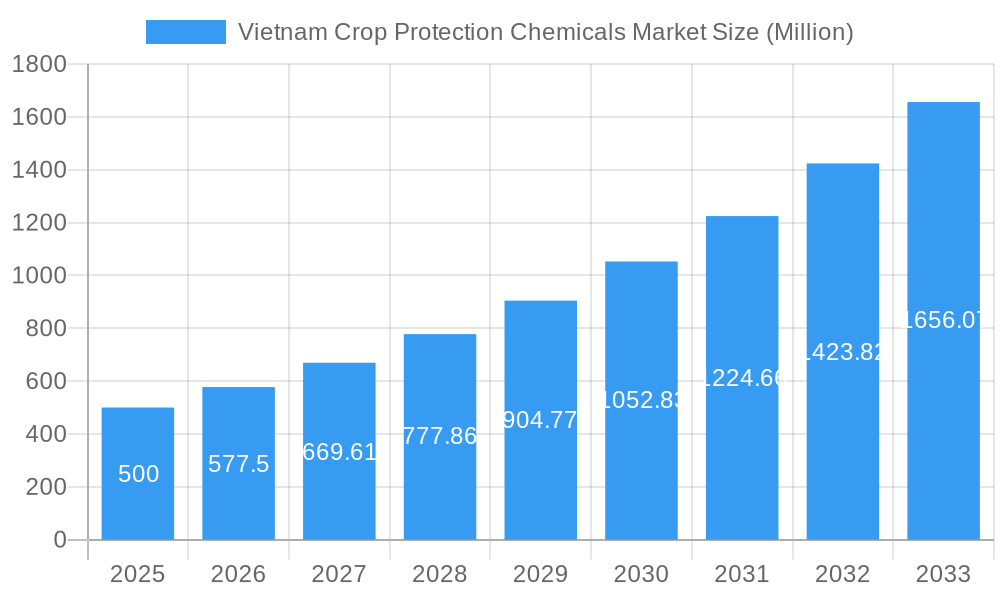 Vietnam Crop Protection Chemicals Market Market Size and Forecast (2024-2030)