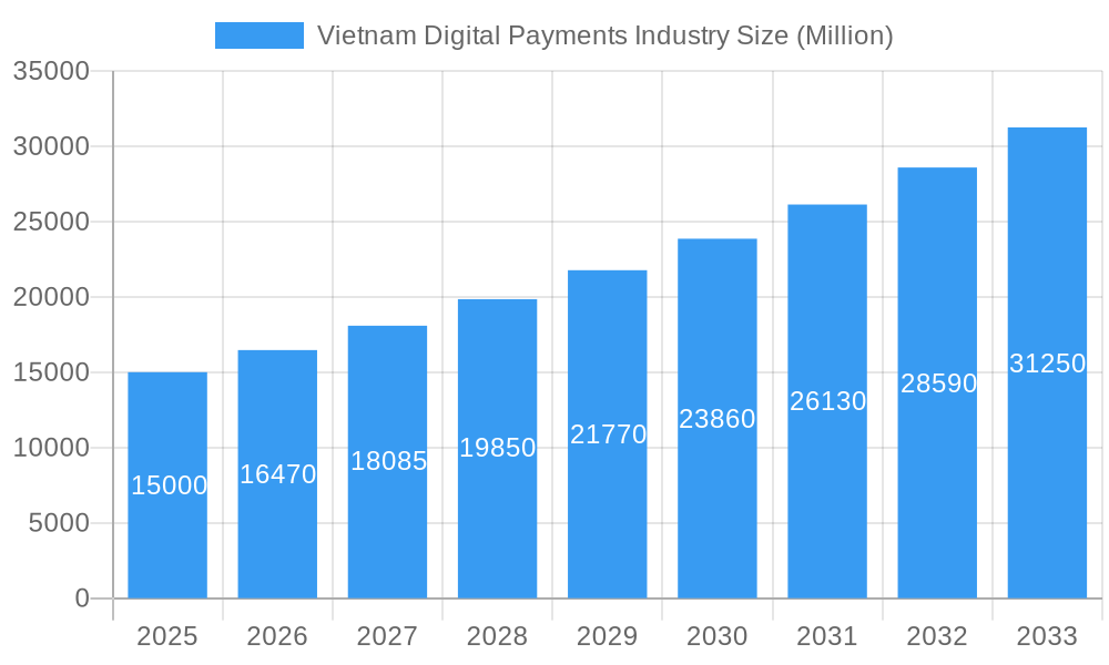Vietnam Digital Payments Industry Market Size and Forecast (2024-2030)