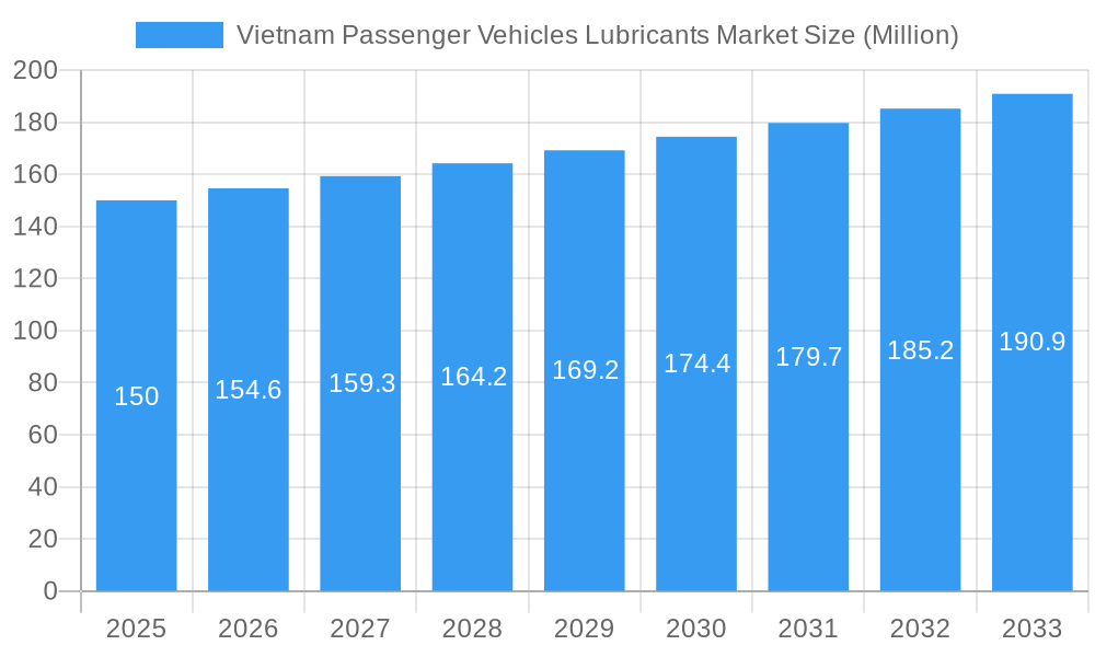 Vietnam Passenger Vehicles Lubricants Market Market Size and Forecast (2024-2030)