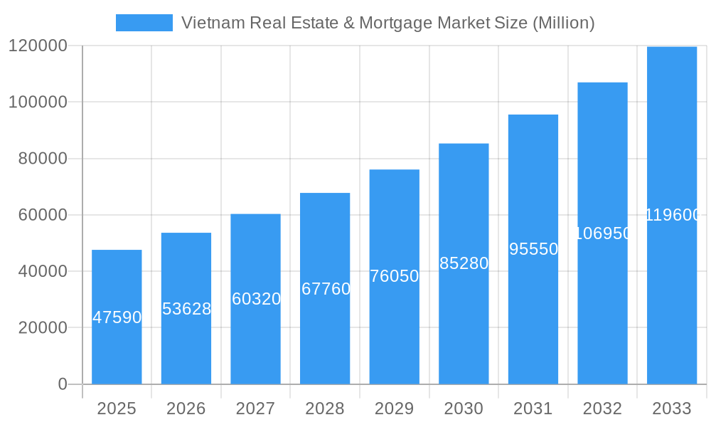 Vietnam Real Estate & Mortgage Market Market Size and Forecast (2024-2030)