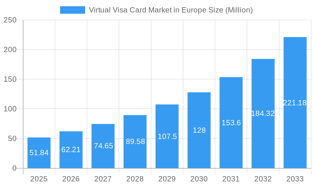 Virtual Visa Card Market in Europe Market Size and Forecast (2024-2030)