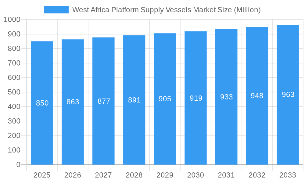 West Africa Platform Supply Vessels Market Market Size and Forecast (2024-2030)