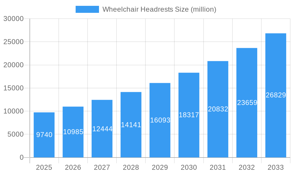 Wheelchair Headrests Market Size and Forecast (2024-2030)