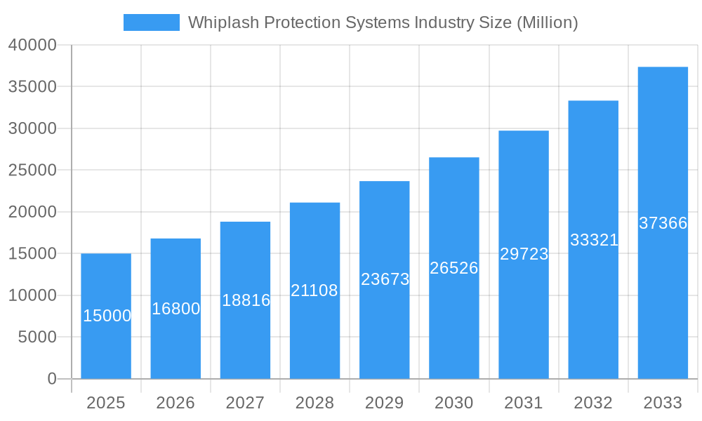 Whiplash Protection Systems Industry Market Size and Forecast (2024-2030)