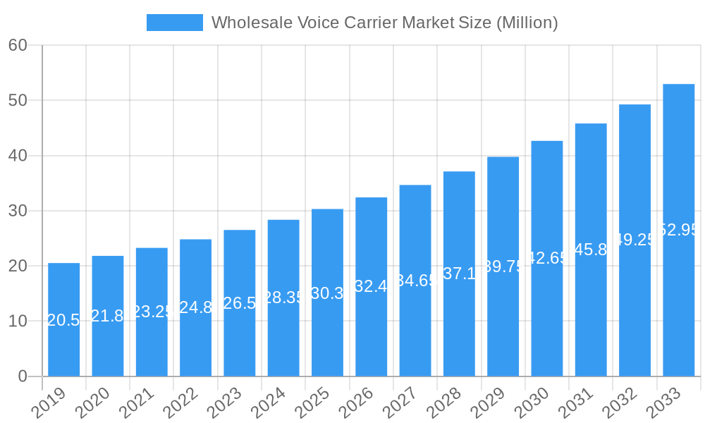 Wholesale Voice Carrier Market Market Size and Forecast (2024-2030)