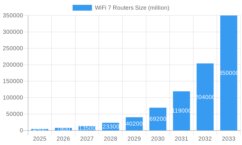 WiFi 7 Routers Market Size and Forecast (2024-2030)