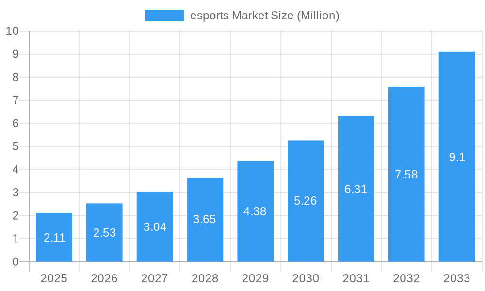 esports Market Market Size and Forecast (2024-2030)