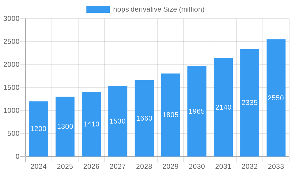 hops derivative Market Size and Forecast (2024-2030)