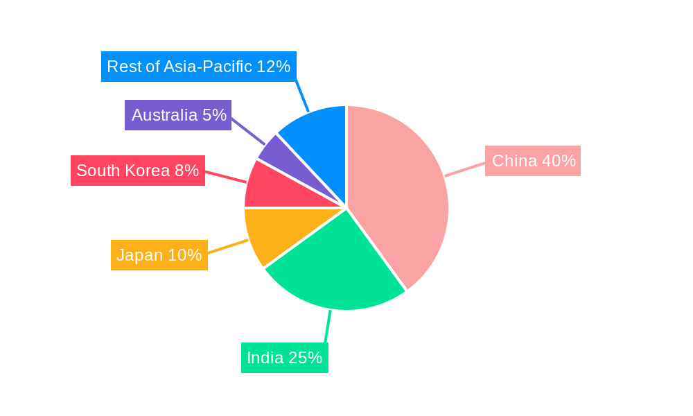 APAC Advanced Building Materials Market  Regional Share