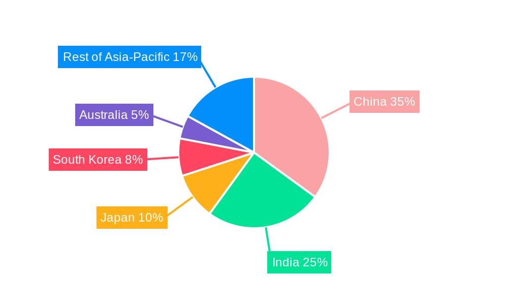 APAC Ammunition Industry Regional Share