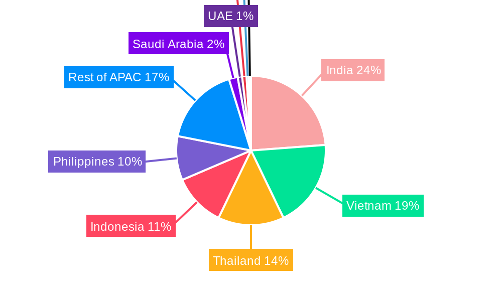 APAC Aqua Feed Market Regional Share