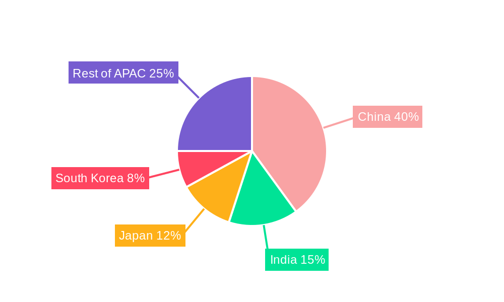 APAC Aramid Fiber Industry Regional Share