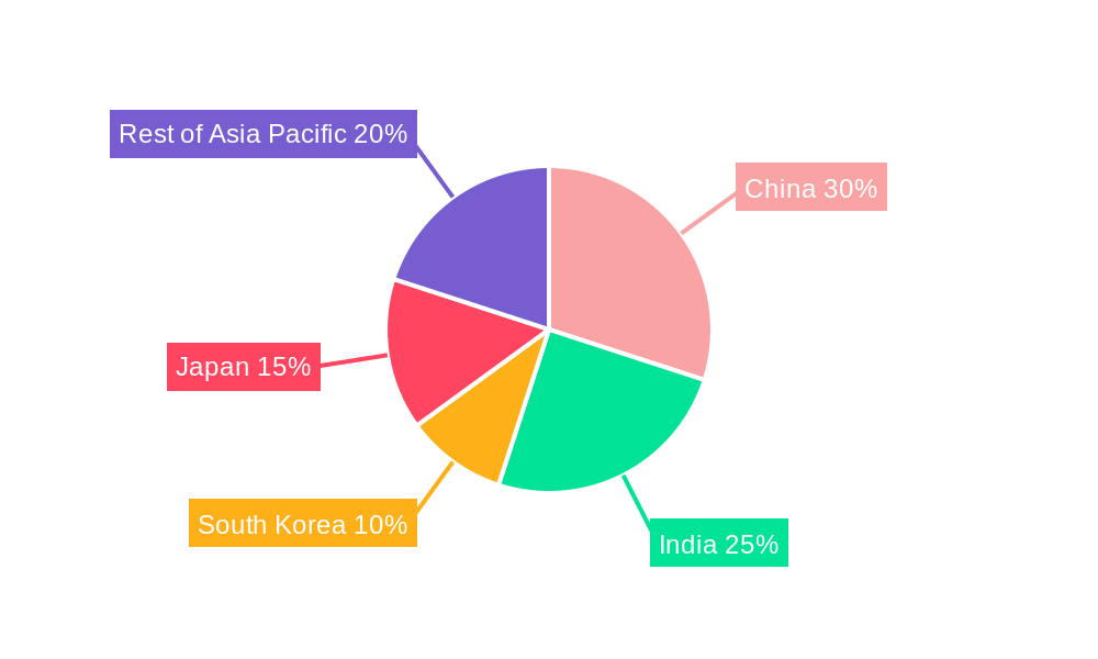 APAC Aseptic Packaging Market Regional Share