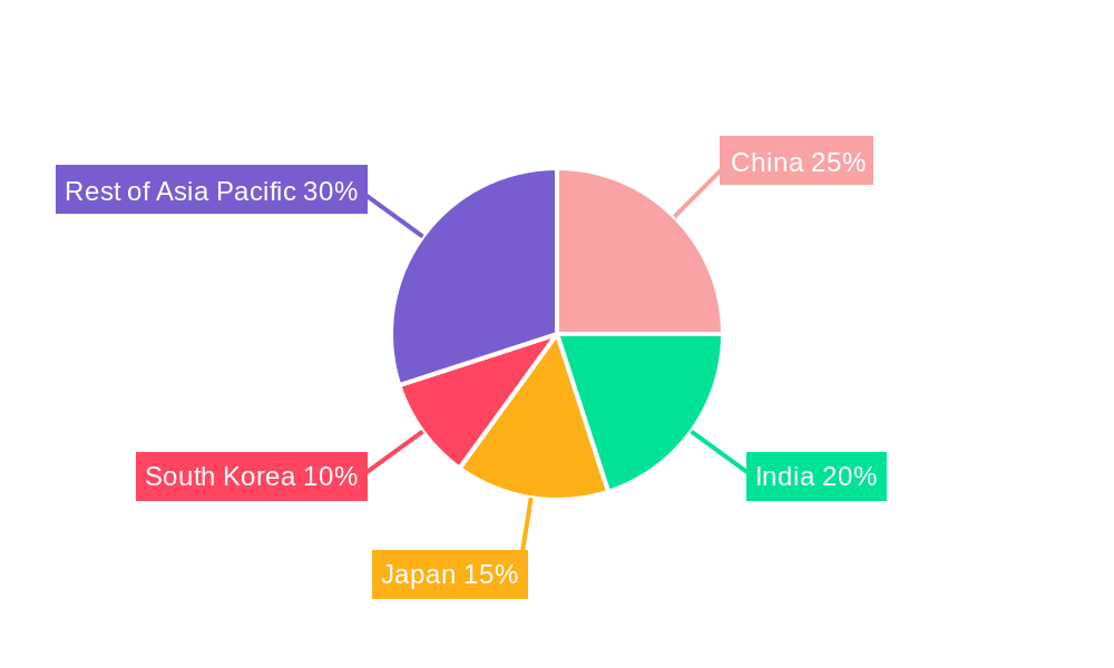 APAC Aviation Catering Services Industry Regional Share