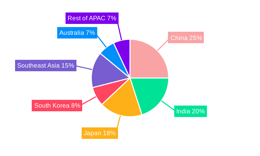 APAC Bottled Water Market Regional Share