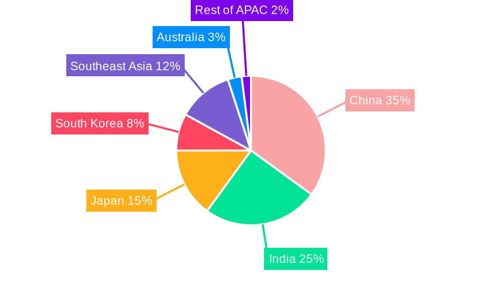 APAC Deodorant Market Regional Share